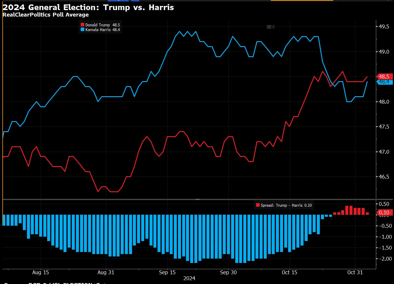 Polls show Trump and Harris in neck and neck race
